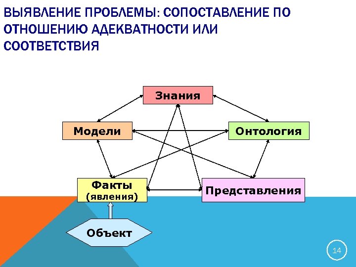 Объект и предмет онтологии. Модель знаний графическая. Проблема представления объекта. Известны следующие модели знаний.