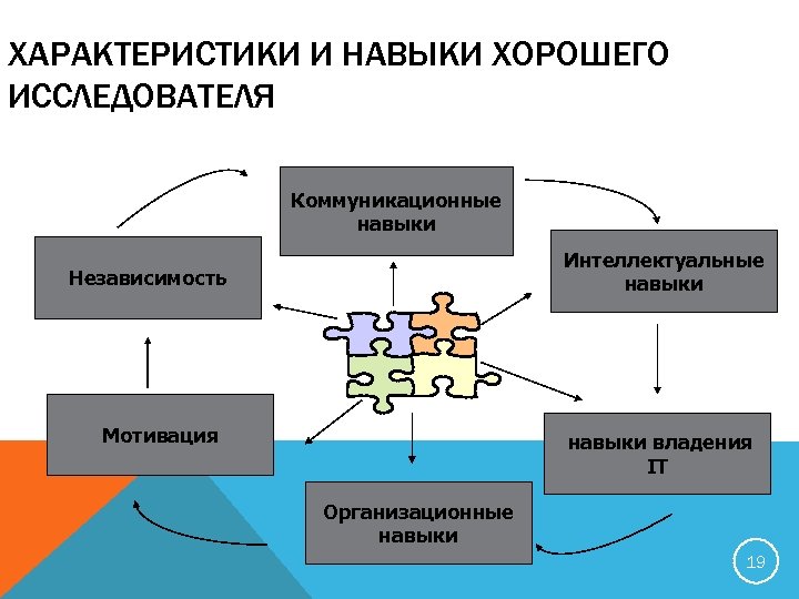 Знания исследователя. Навыки исследователя. Навыки ученого. Навыки ученого исследователя. Коммуникативное исследователь.