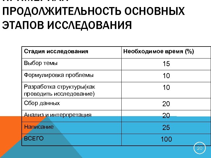 Продолжительность основного. Ориентировочный этап исследования. Этапы обследования сроки обследования. Сроки этапов исследования. Ориентировочный этап научного исследования сроки.