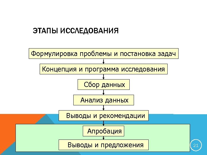 ЭТАПЫ ИССЛЕДОВАНИЯ Формулировка проблемы и постановка задач Концепция и программа исследования Сбор данных Анализ