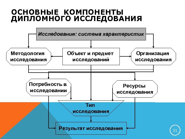 ОСНОВНЫЕ КОМПОНЕНТЫ ДИПЛОМНОГО ИССЛЕДОВАНИЯ Исследования: система характеристик Методология исследования Организация исследования Объект и предмет