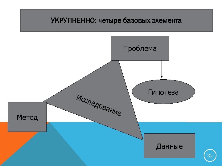 Элементы проблемы. Четыре базовых элемента. Базовые элементы презентации. Архитектура данных укрупненно. Укрупнённо.