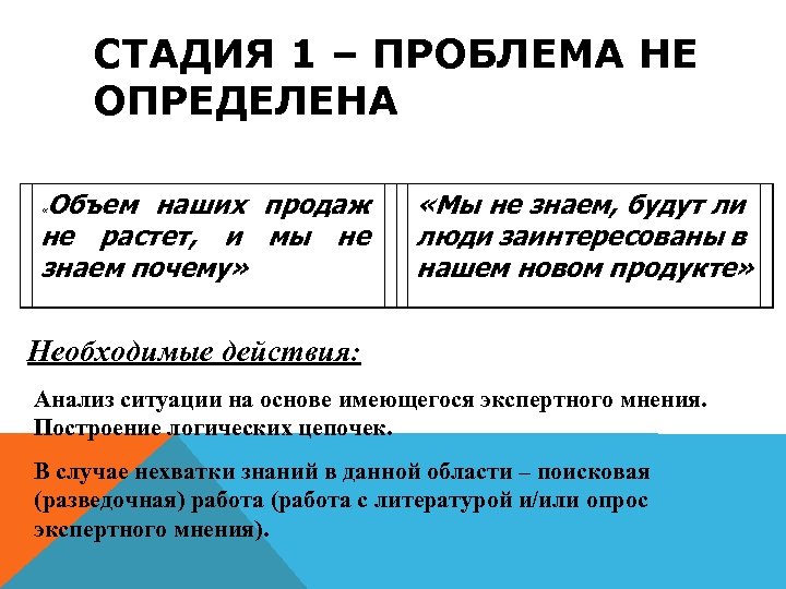 СТАДИЯ 1 – ПРОБЛЕМА НЕ ОПРЕДЕЛЕНА Объем наших продаж не растет, и мы не