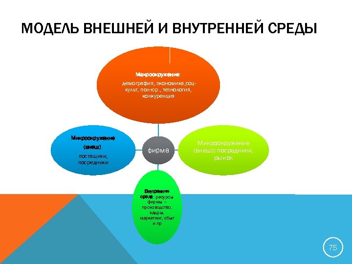 МОДЕЛЬ ВНЕШНЕЙ И ВНУТРЕННЕЙ СРЕДЫ Макроокружение: демография, экономика, соцкульт, пол-юр. , технология, конкуренция Микроокружение