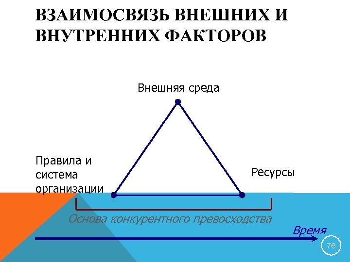 Взаимосвязь это. Взаимосвязь внутренних факторов организации. Взаимосвязь факторов в организации. Взаимосвязь. Теория внутреннего и внешнего.