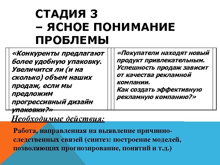 Проблема понимания. Стадии понимания. Стадии понимания проблемы. Ясное понимание. 3 Стадии понимания ситуации.