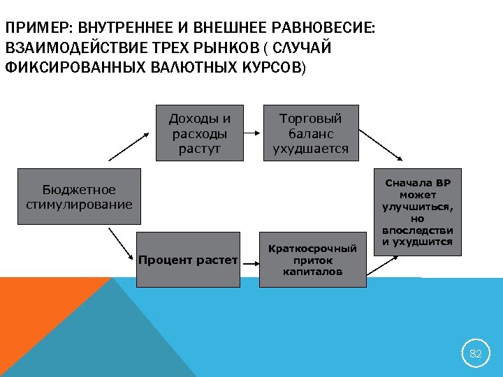ПРИМЕР: ВНУТРЕННЕЕ И ВНЕШНЕЕ РАВНОВЕСИЕ: ВЗАИМОДЕЙСТВИЕ ТРЕХ РЫНКОВ ( СЛУЧАЙ ФИКСИРОВАННЫХ ВАЛЮТНЫХ КУРСОВ) Доходы