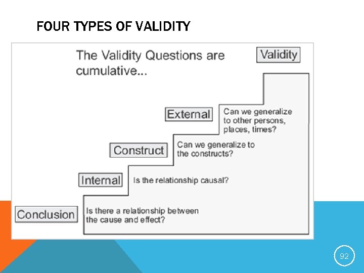 FOUR TYPES OF VALIDITY 92 