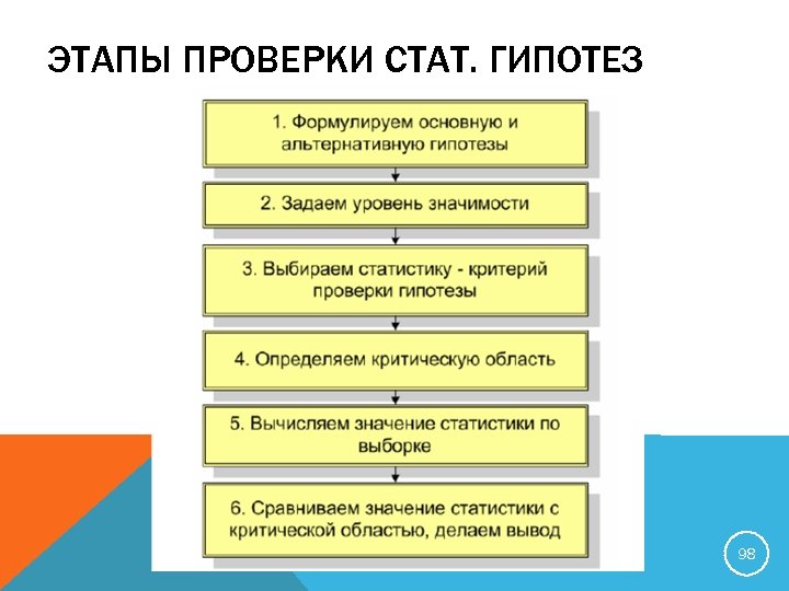 ЭТАПЫ ПРОВЕРКИ СТАТ. ГИПОТЕЗ 98 
