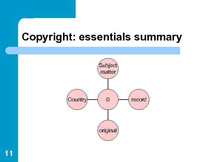 Copyright: essentials summary Subject matter Country © original 11 record 