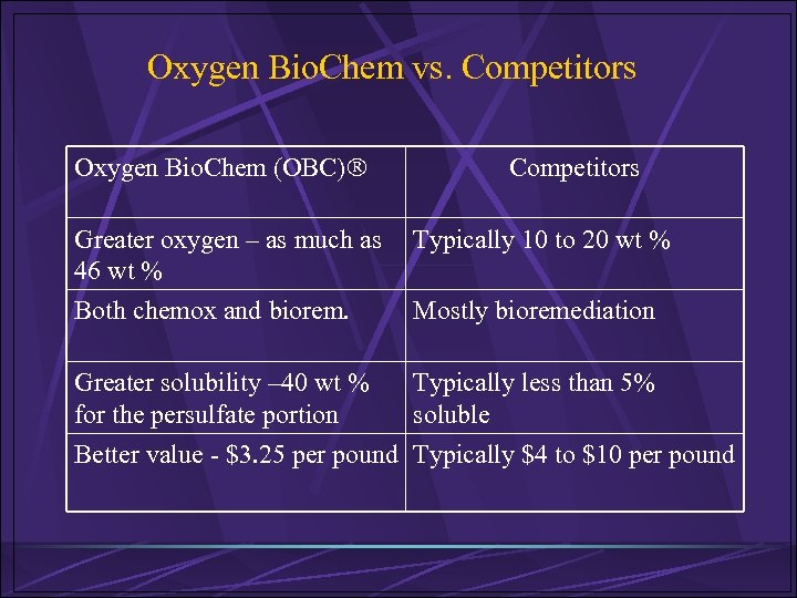 Oxygen Bio. Chem vs. Competitors Oxygen Bio. Chem (OBC) Competitors Greater oxygen – as