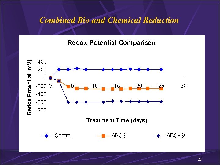 Combined Bio and Chemical Reduction 23 