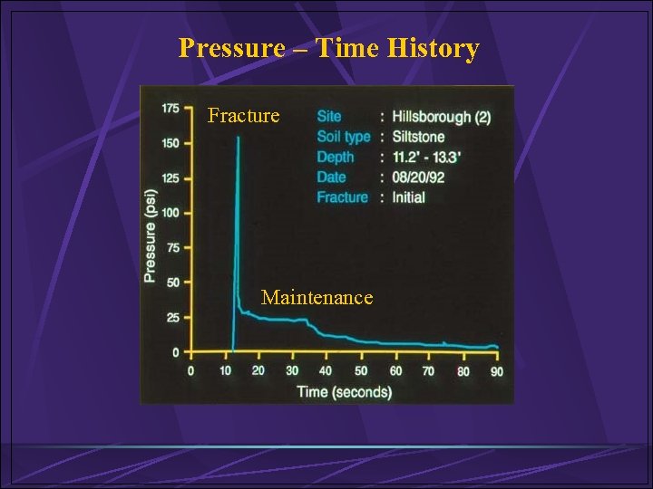 Pressure – Time History Fracture Maintenance 
