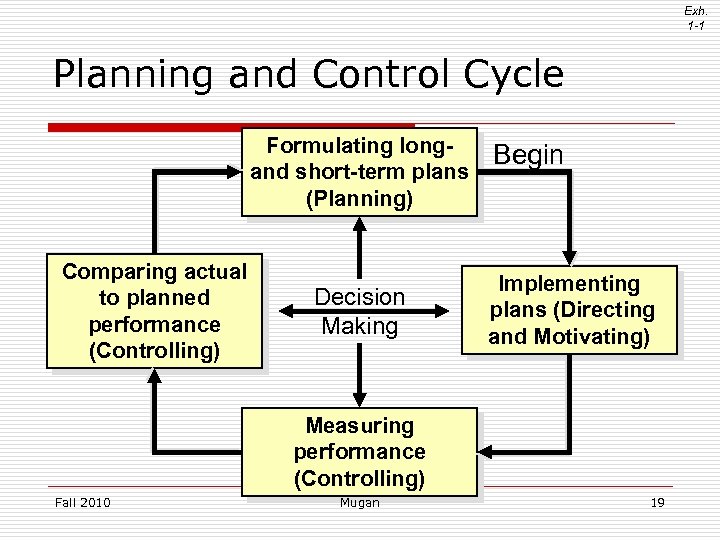 Exh. 1 -1 Planning and Control Cycle Formulating longand short-term plans (Planning) Comparing actual