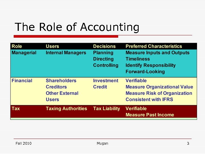 The Role of Accounting Fall 2010 Mugan 3 