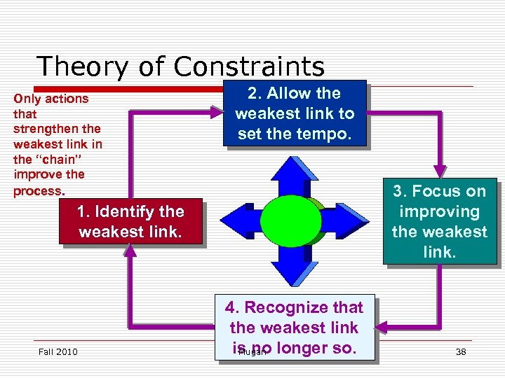 Theory of Constraints Only actions that strengthen the weakest link in the “chain” improve
