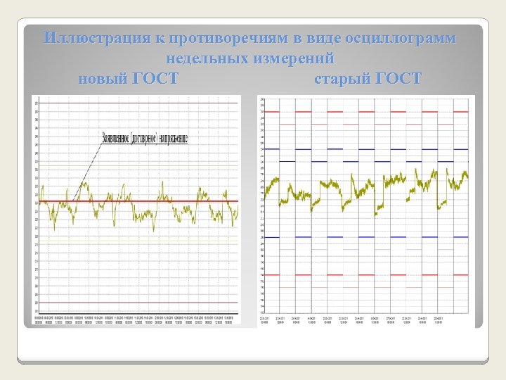Иллюстрация к противоречиям в виде осциллограмм недельных измерений новый ГОСТ старый ГОСТ 