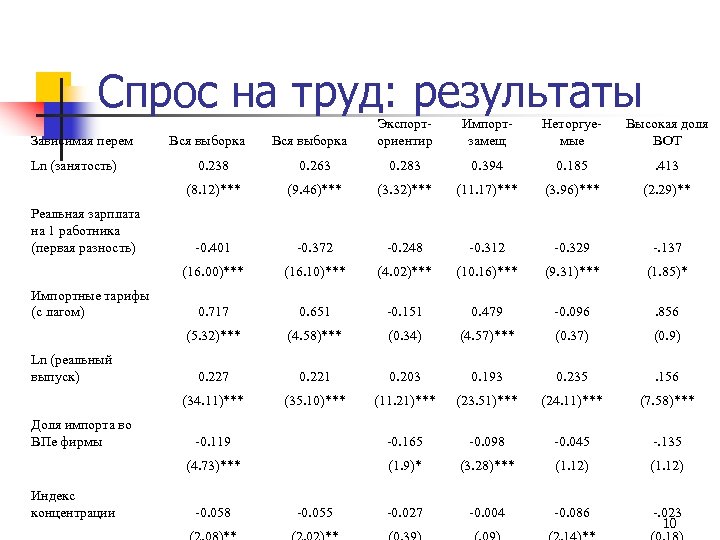 Спрос на труд: результаты Зависимая перем Ln (занятость) Вся выборка Экспорториентир Импортзамещ Неторгуемые Высокая