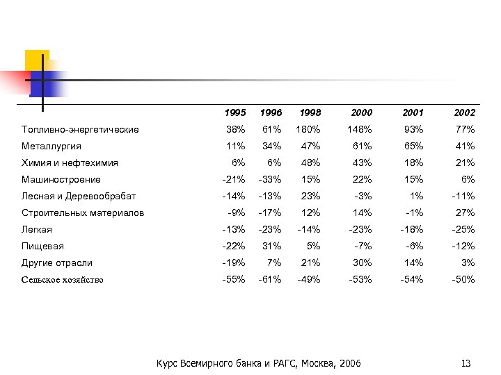 1995 1996 1998 2000 2001 2002 Топливно-энергетические 38% 61% 180% 148% 93% 77% Металлургия