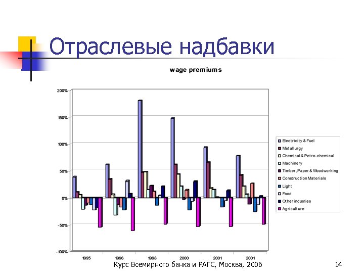 Отраслевые надбавки Курс Всемирного банка и РАГС, Москва, 2006 14 