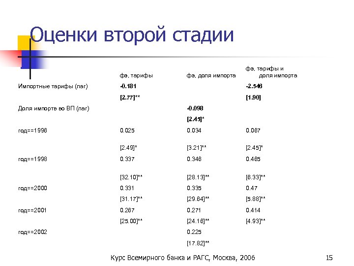 Оценки второй стадии фэ, тарифы Импортные тарифы (лаг) фэ, доля импорта фэ, тарифы и