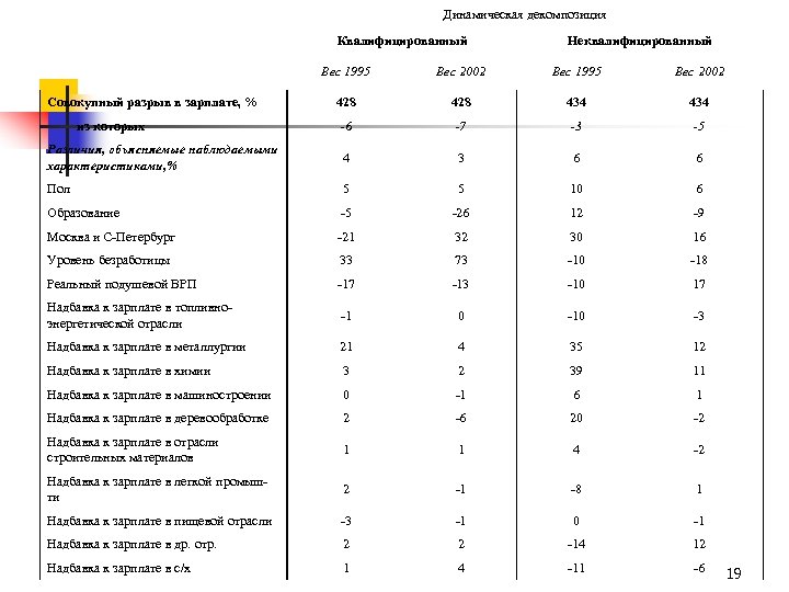 Динамическая декомпозиция Квалифицированный Неквалифицированный Вес 1995 Вес 2002 428 434 из которых -6 -7