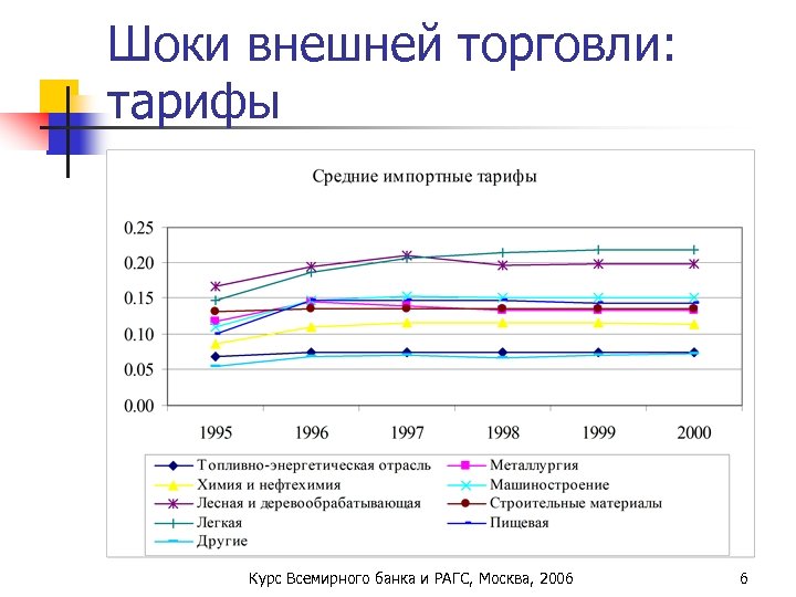 Шоки внешней торговли: тарифы Курс Всемирного банка и РАГС, Москва, 2006 6 
