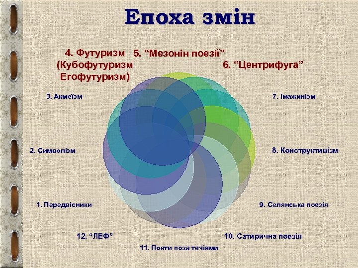 Епоха змін 4. Футуризм 5. “Мезонін поезії” 6. “Центрифуга” (Кубофутуризм Егофутуризм) 3. Акмеїзм 7.