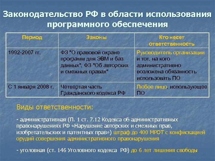 Обеспечиваемый период. Законодательство в области программного обеспечения. Законодательство РФ В сфере программного обеспечения. Законодательство РФ В области программного обеспечения презентация. Законодательство РФ В области программного обеспечения реферат.