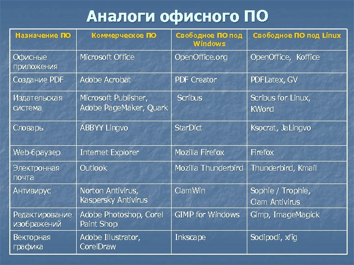 Аналоги офисного ПО Назначение ПО Коммерческое ПО Свободное ПО под Windows Свободное ПО под