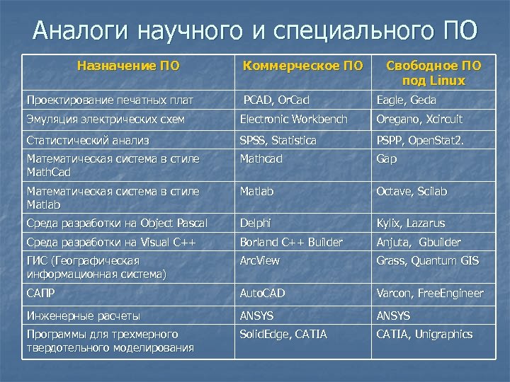 Аналоги научного и специального ПО Назначение ПО Коммерческое ПО Свободное ПО под Linux Проектирование