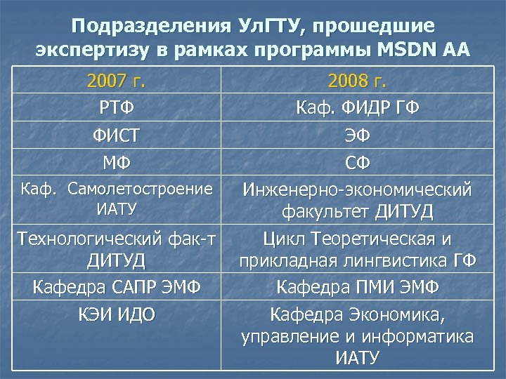 Подразделения Ул. ГТУ, прошедшие экспертизу в рамках программы MSDN AA 2007 г. РТФ ФИСТ