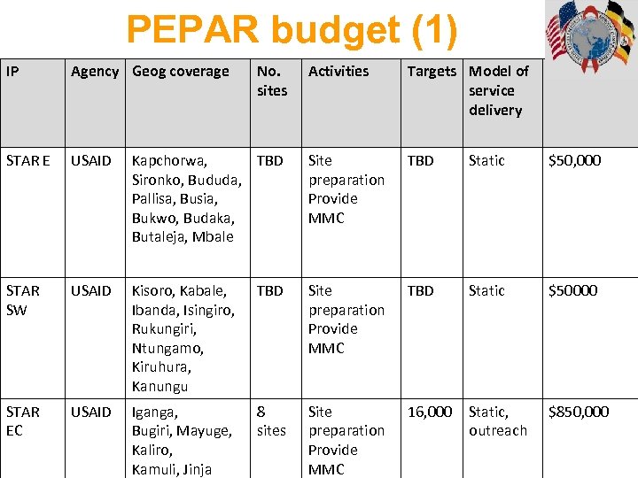 PEPAR budget (1) IP Agency Geog coverage STAR E USAID STAR SW STAR EC