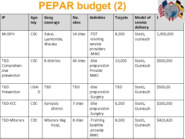 PEPAR budget (2) IP Agency Geog coverage No. sites Activities Targets Model of service