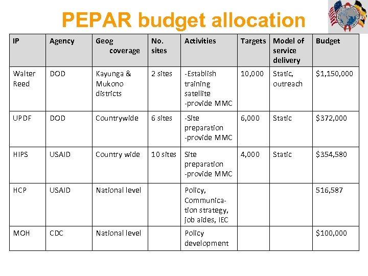 PEPAR budget allocation IP Agency Geog coverage No. sites Activities Targets Model of service