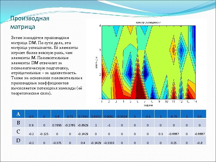 Производная матрица Затем находится производная матрица DM. По сути дела, это матрица успешности. Её