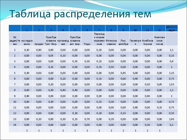 Таблица распределения тем 1 2 3 4 5 № Преобра задач/те исследов зование производ