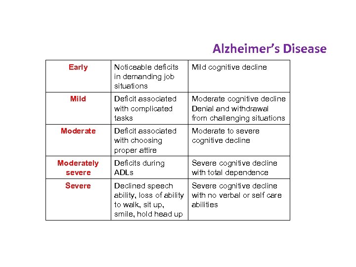 Alzheimer’s Disease Early Noticeable deficits in demanding job situations Mild cognitive decline Mild Deficit