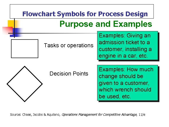 Flowchart Symbols for Process Design Purpose and Examples: Giving an admission ticket to a