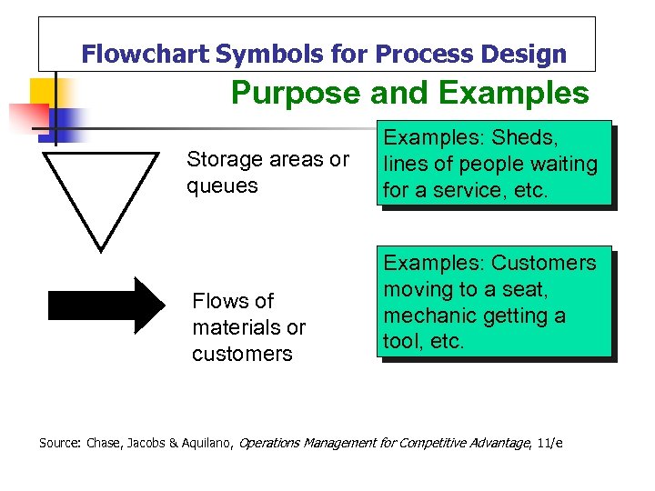 Flowchart Symbols for Process Design Purpose and Examples Storage areas or queues Flows of