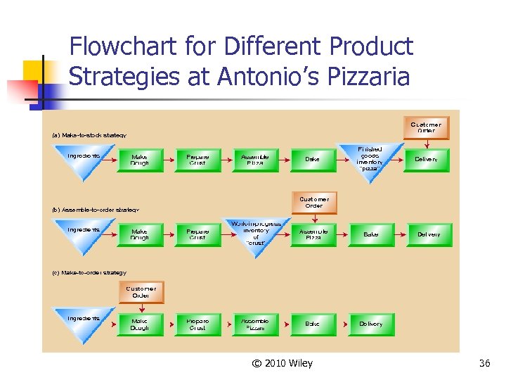 Flowchart for Different Product Strategies at Antonio’s Pizzaria © 2010 Wiley 36 