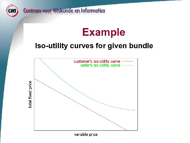 Example Iso-utility curves for given bundle 
