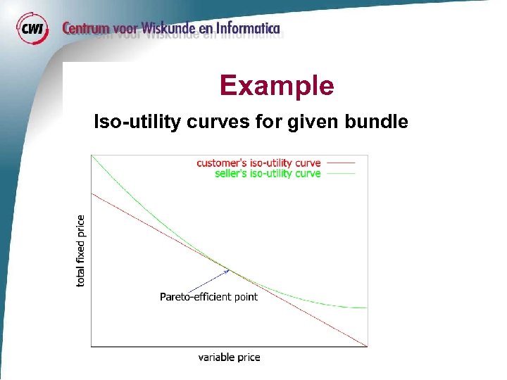 Example Iso-utility curves for given bundle 