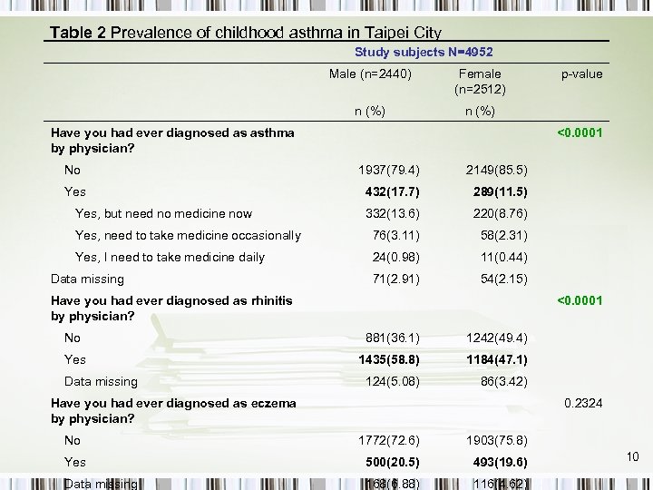 Table 2 Prevalence of childhood asthma in Taipei City Study subjects N=4952 Male (n=2440)