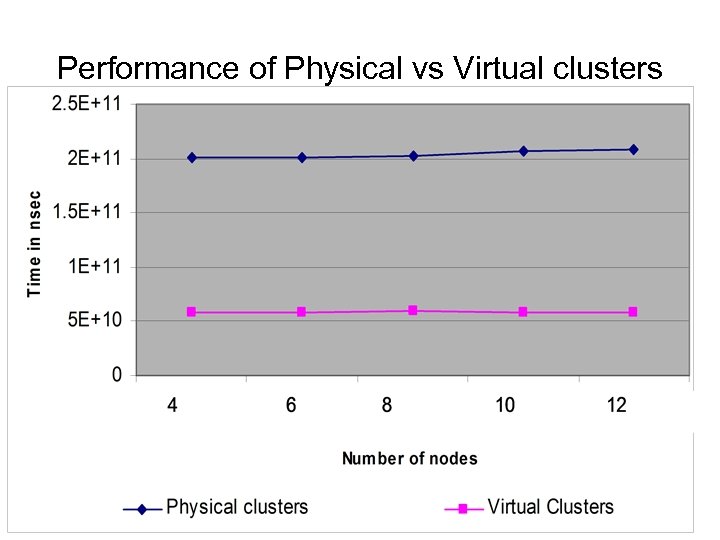 Performance of Physical vs Virtual clusters 