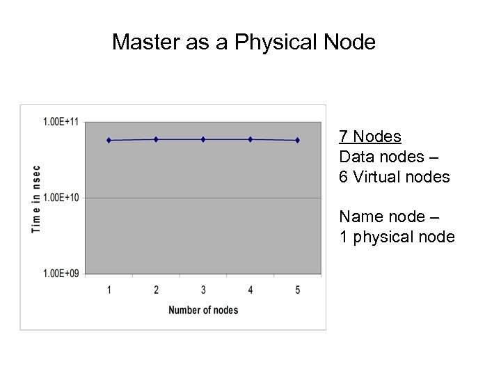 Master as a Physical Node 7 Nodes Data nodes – 6 Virtual nodes Name