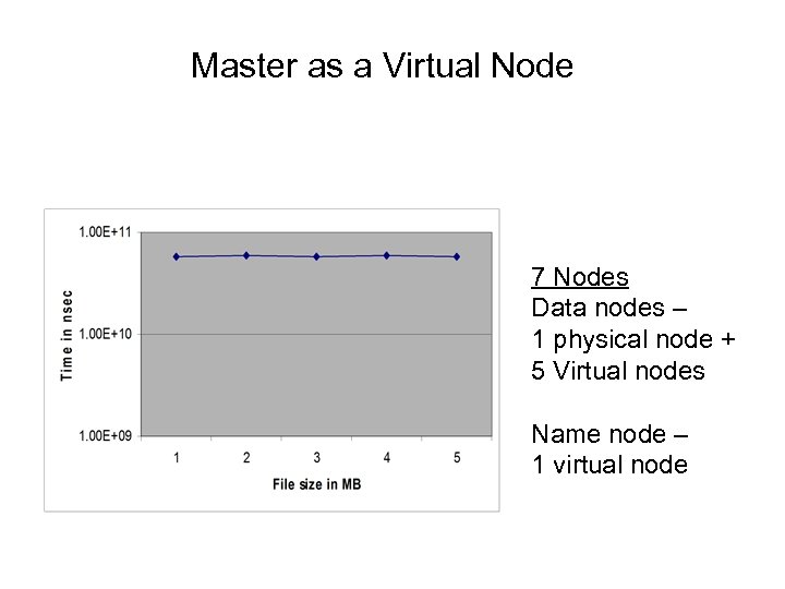 Master as a Virtual Node 7 Nodes Data nodes – 1 physical node +