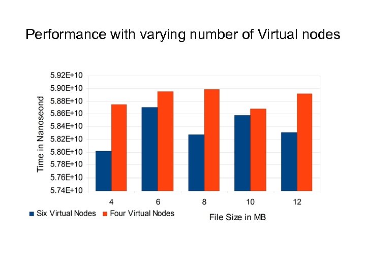 Performance with varying number of Virtual nodes 