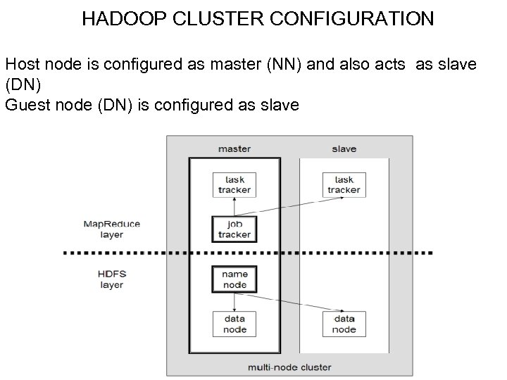 HADOOP CLUSTER CONFIGURATION Host node is configured as master (NN) and also acts as