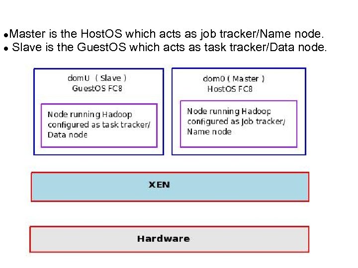 Master is the Host. OS which acts as job tracker/Name node. Slave is the